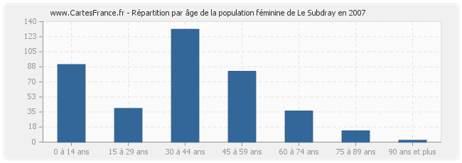 Répartition par âge de la population féminine de Le Subdray en 2007